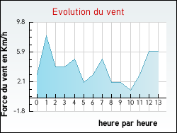 Evolution du vent de la ville Brussieu