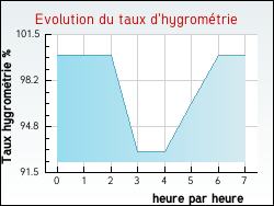 Evolution du taux d'hygrom�trie de la ville Brusson