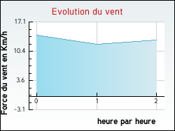 Evolution du vent de la ville Brux