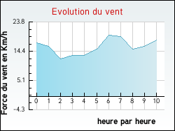 Evolution du vent de la ville Bruyères-le-Châtel