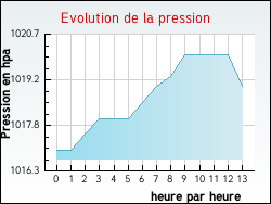 Evolution de la pression de la ville Bruy�res-sur-Oise