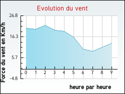 Evolution du vent de la ville Bruz