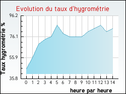Evolution du taux d'hygrom�trie de la ville Bry-sur-Marne