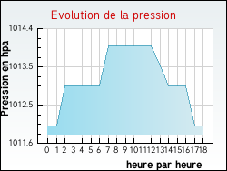 Evolution de la pression de la ville Bry-sur-Marne