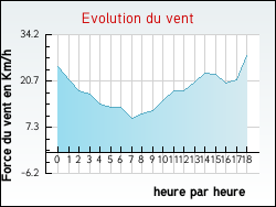Evolution du vent de la ville Bry-sur-Marne