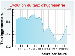Evolution du taux d'hygrom�trie de la ville B�