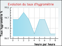 Evolution du taux d'hygromtrie de la ville Buais