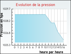 Evolution de la pression de la ville Buais
