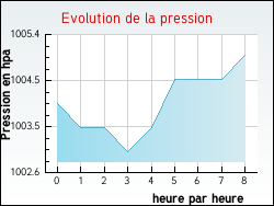Evolution de la pression de la ville Buais