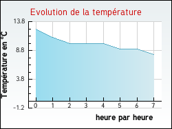 Evolution de la temp�rature de la ville de Buais
