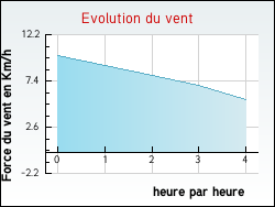 Evolution du vent de la ville Buais