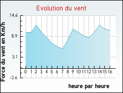 Evolution du vent de la ville Buais