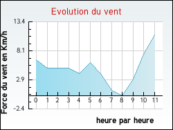 Evolution du vent de la ville Buais