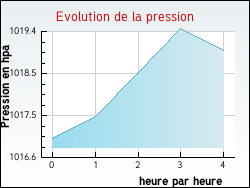 Evolution de la pression de la ville Buanes