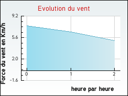 Evolution du vent de la ville Bubertré
