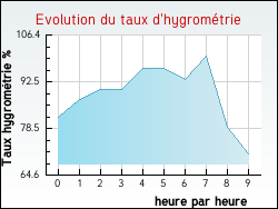 Evolution du taux d'hygrométrie de la ville Buc