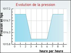 Evolution de la pression de la ville Buc