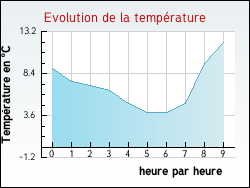 Evolution de la température de la ville de Buc