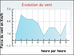 Evolution du vent de la ville Buc