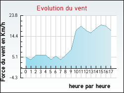 Evolution du vent de la ville Buc