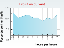 Evolution du vent de la ville Bucy-Saint-Liphard