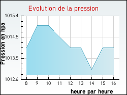 Evolution de la pression de la ville Budelire