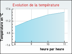 Evolution de la temprature de la ville de Budelire