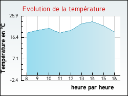 Evolution de la temprature de la ville de Budelire