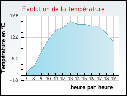 Evolution de la temp�rature de la ville de Budeli�re