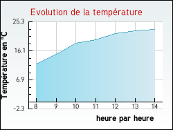 Evolution de la temp�rature de la ville de Budeli�re