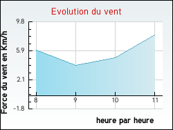 Evolution du vent de la ville Budelire