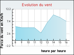 Evolution du vent de la ville Budelire