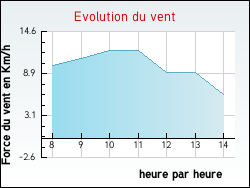Evolution du vent de la ville Budeli�re