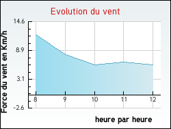 Evolution du vent de la ville Budeli�re