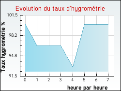 Evolution du taux d'hygromtrie de la ville Budos