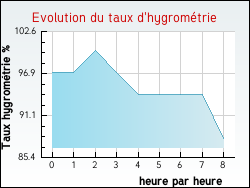 Evolution du taux d'hygromtrie de la ville Budos
