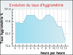 Evolution du taux d'hygrom�trie de la ville Budos