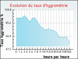 Evolution du taux d'hygrom�trie de la ville Budos