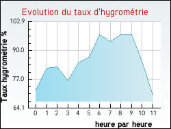 Evolution du taux d'hygrom�trie de la ville Budos
