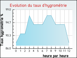 Evolution du taux d'hygrom�trie de la ville Budos