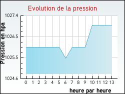 Evolution de la pression de la ville Budos