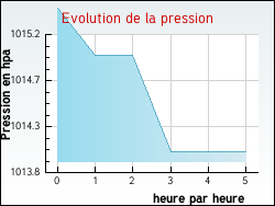 Evolution de la pression de la ville Budos