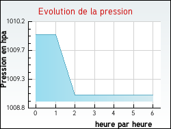 Evolution de la pression de la ville Budos