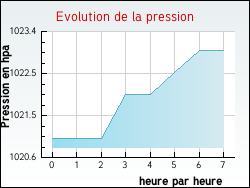 Evolution de la pression de la ville Budos