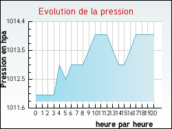 Evolution de la pression de la ville Budos
