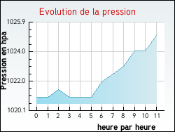 Evolution de la pression de la ville Budos