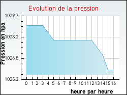 Evolution de la pression de la ville Budos