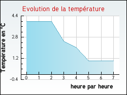 Evolution de la temprature de la ville de Budos