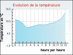 Evolution de la temp�rature de la ville de Budos
