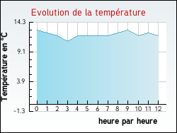 Evolution de la temp�rature de la ville de Budos